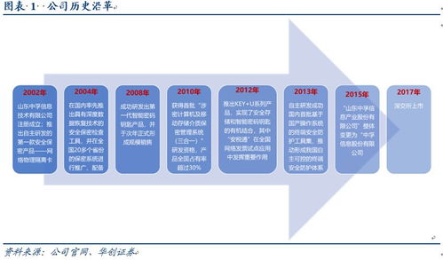 中孚信息 信息安全保密領域旗艦，全力搶占自主可控先機