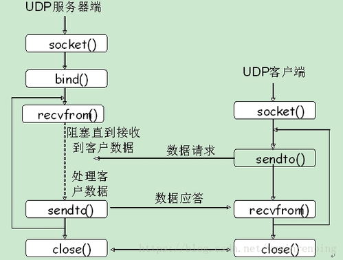基于UDP的服務器與客戶端通信在信息系統(tǒng)集成服務中的應用